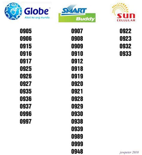 is 0910 globe or smart|Complete List of Mobile Number Prefixes in the .